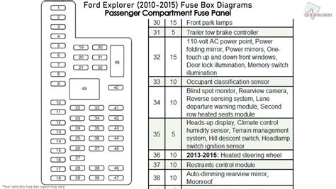 Ford Explorer fuse box